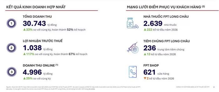 Kết quả kinh doanh của FPT Retail trong 6 tháng đầu năm 2026.