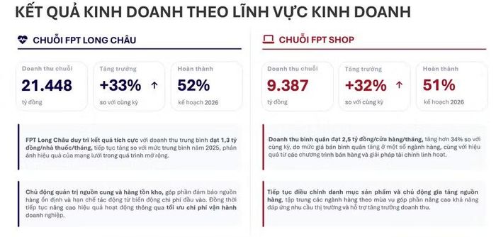 Kết quả kinh doanh theo lĩnh vực kinh doanh của FPT Retail.