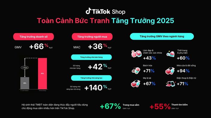 Bức tranh tăng trưởng của TikTok Shop. Nguồn: TikTok Shop.