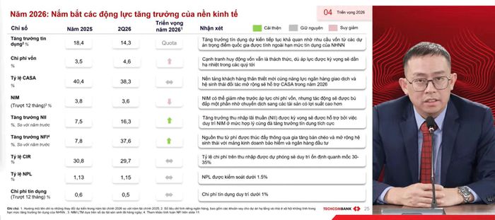 Ông Nguyễn Anh Tuấn – Phó Tổng giám đốc kiêm Giám đốc Khối Ngân hàng bán lẻ, Techcombank trình bày các chỉ tiêu chính mà ngân hàng đã đạt được nửa đầu năm 2026 và triển vọng cả năm.