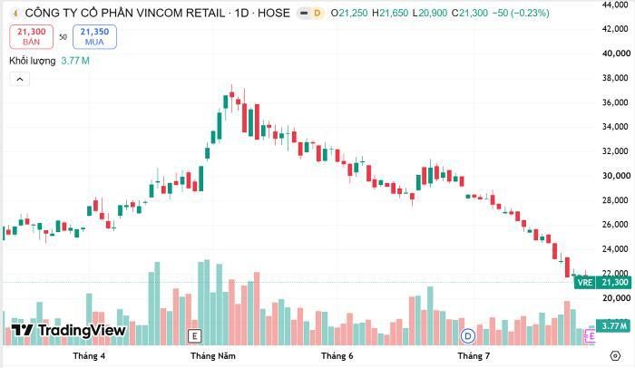  Diễn biến của cổ phiếu VRE. Nguồn Trading View 