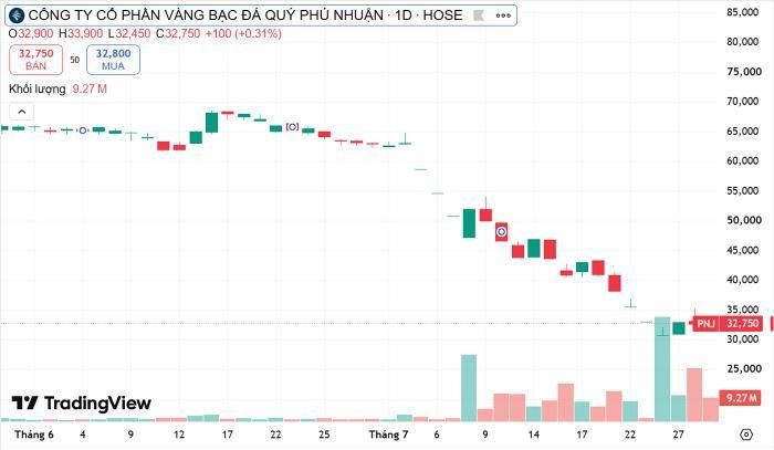  Diễn biến cổ phiếu PNJ. Nguồn Trading View 