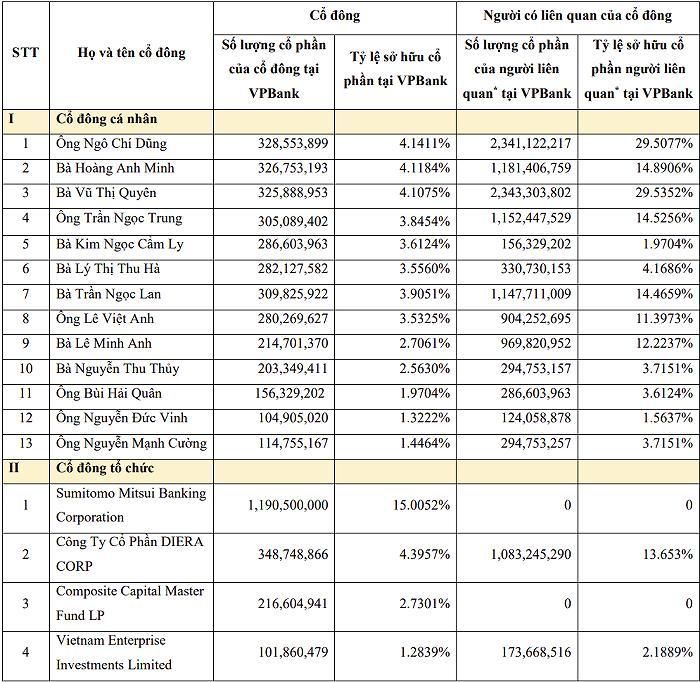 Báo cáo cổ đông sở hữu trên 1% vốn điều lệ VPBank tại ngày 19/7/2024. (Ảnh: VPBank).