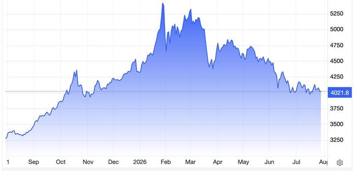 Diễn biến giá vàng thế giới trong 1 năm qua. Đơn vị: USD/oz - Nguồn: Trading Economics.