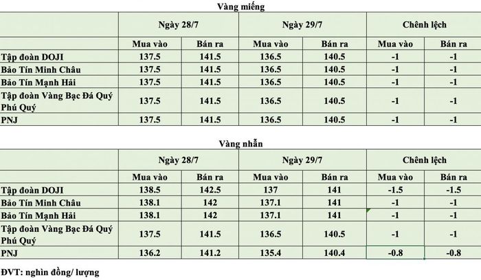 Giá vàng trong nước tại thời điểm mở cửa phiên ngày 29/7. Nguồn: PV tổng hợp.