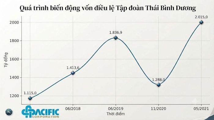  Quá trình tăng vốn điều lệ của Tập đoàn Thái Bình Dương 