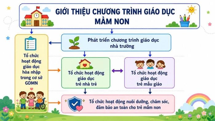 Sơ đồ hướng dẫn các giai đoạn Chương trình GDMN thí điểm. Ảnh: Bộ GDĐT