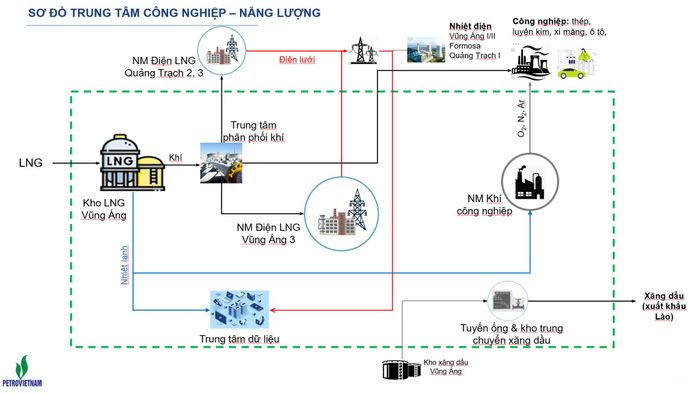 Sơ đồ chuỗi dự án Trung tâm Công nghiệp - Năng lượng. Ảnh: Petrovietnam