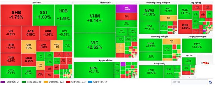 Cổ phiếu "họ" Vin bùng nổ, VN-Index chính thức vượt 1.700 điểm.