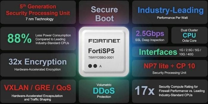 Chip xử lý bảo mật Fortinet Security Processor 6 (SP6)