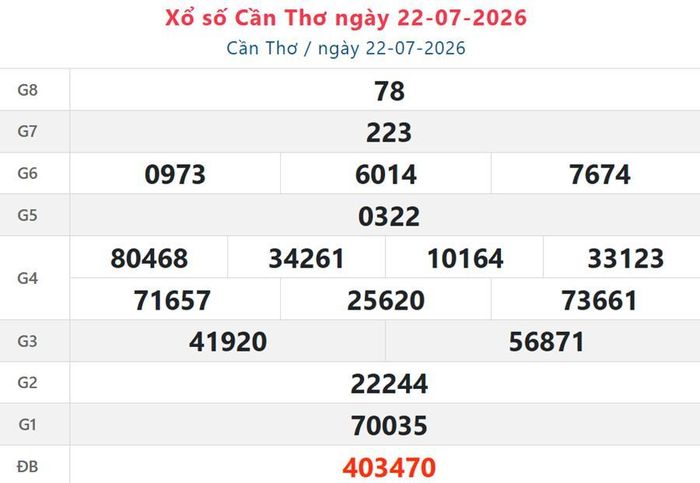 XSCT 22/7, kết quả xổ số Cần Thơ ngày 22/7/2026.