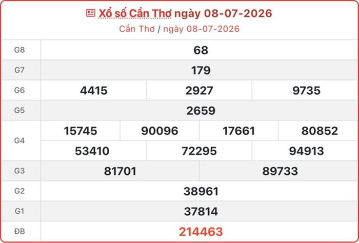 XSCT 8/7, kết quả xổ số Cần Thơ ngày 8/7/2026.