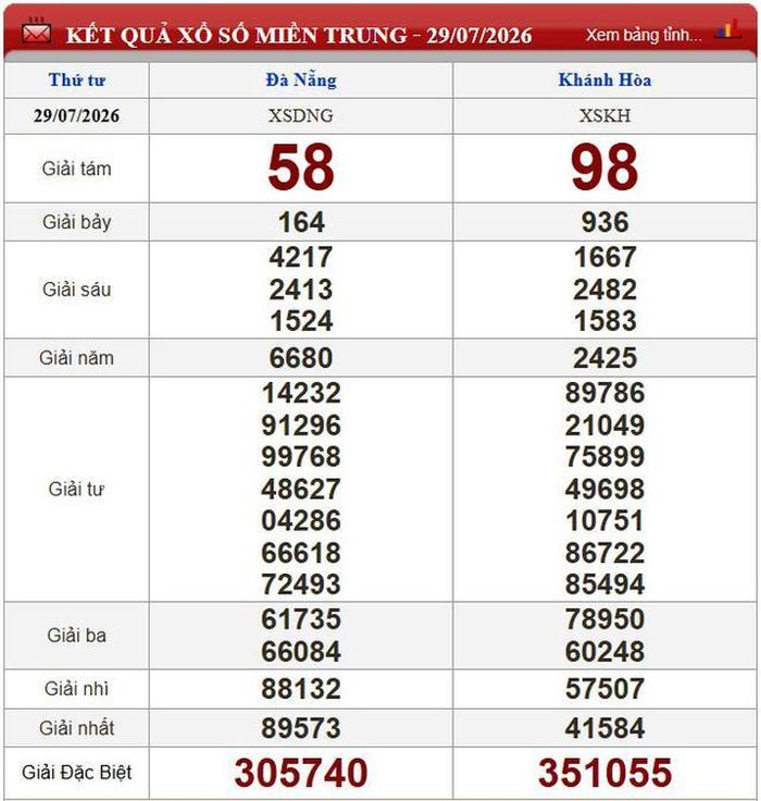 Kết quả xổ số miền Trung ngày 29/7/2026.