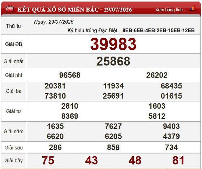 Kết quả xổ số miền Bắc ngày 29/7/2026.