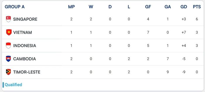 Xếp hạng bảng A ASEAN Cup 2026 trước thềm lượt trận ngày 31/7. Đồ họa: ASEAN UTD FC.
