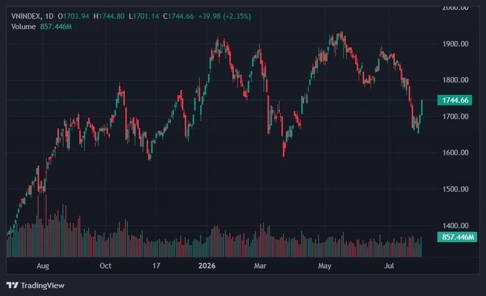 Dòng tiền đồng thuận kéo VN-Index tăng 40 điểm. Ảnh: TradingView. 