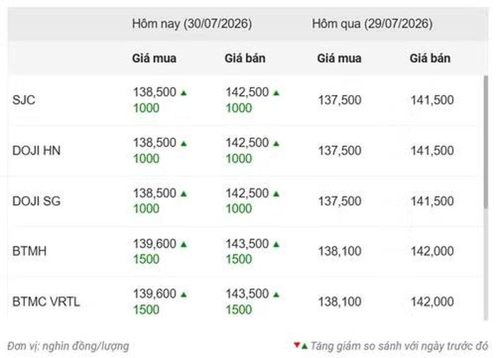 Thống kê giá vàng của Công ty cổ phần Dịch vụ trực tuyến Rồng Việt VDOS - Cập nhật lúc 10 giờ 30 phút ngày 30/7.