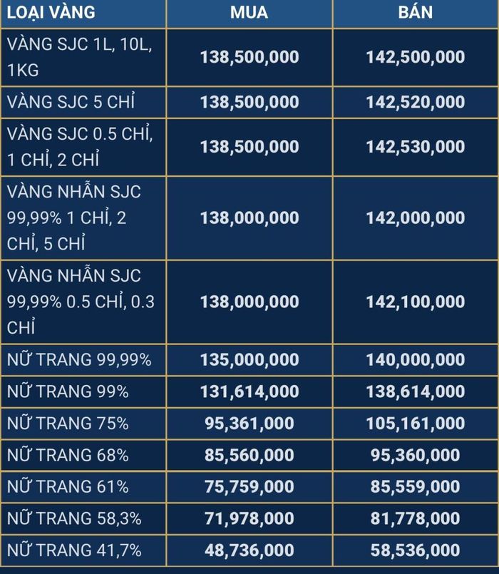 Giá vàng niêm yết trên Công ty Vàng bạc Đá quý Sài Gòn - SJC sáng 30/7. Ảnh chụp màn hình