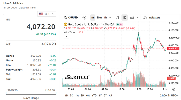Giá vàng thế giới bật tăng từ dưới 4.000 USD lên gần 4.117 USD/ounce trong phiên 29/7 sau khi Fed giữ nguyên lãi suất, trước khi lùi về quanh 4.072 USD/ounce vào cuối phiên. Nguồn: Kitco.