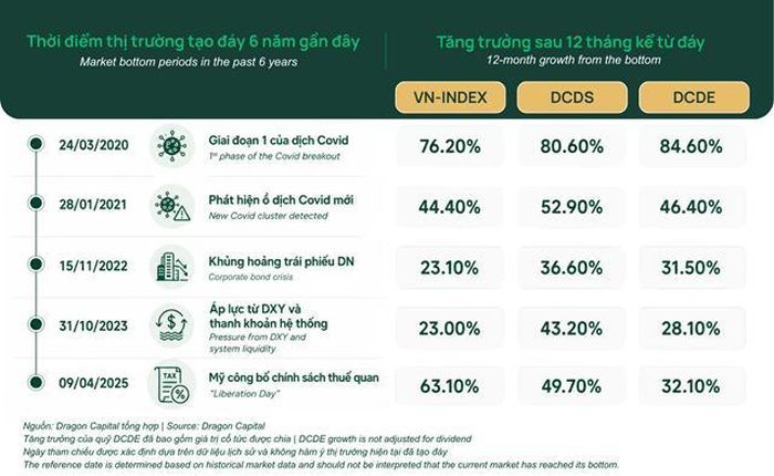 Với tầm nhìn đầu tư từ 2 - 3 năm, Dragon Capital cho rằng mặt bằng định giá hiện nay có thể tạo ra cơ hội tích lũy hấp dẫn đối với nhiều doanh nghiệp.
