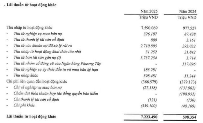 Nguồn: Thuyết minh BCTC hợp nhất kiểm toán 2025.