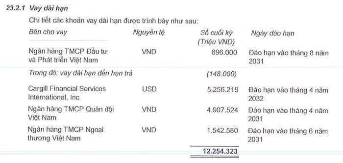 Nguồn: Thuyết minh BCTC Vinpearl.