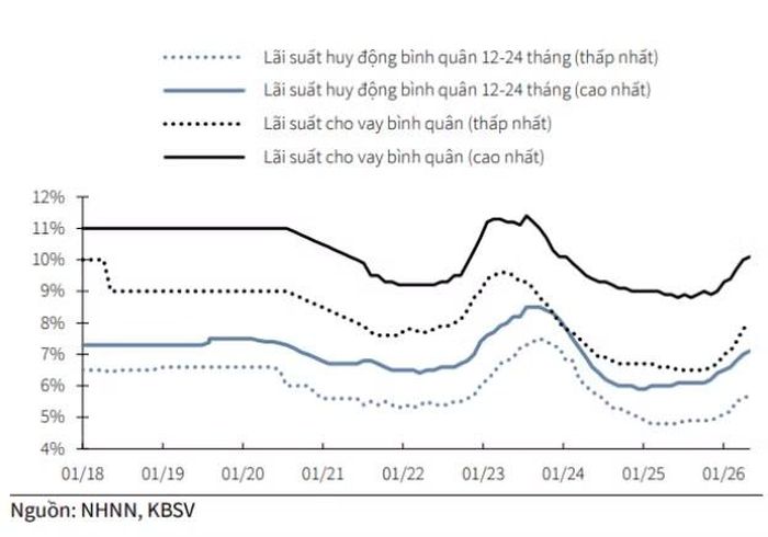 Lãi suất thị trường 1 (ngân hàng với cư dân) thời gian qua
