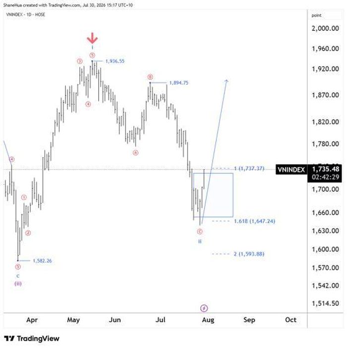 Nguồn dữ liệu: TradingView