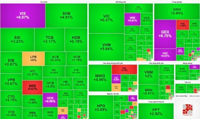 Nguồn dữ liệu: VietStock Finance