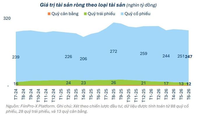 Giá trị NAV quỹ Cổ phiếu giảm tháng thứ 2 liên tiếp. Ảnh: FiinGroup