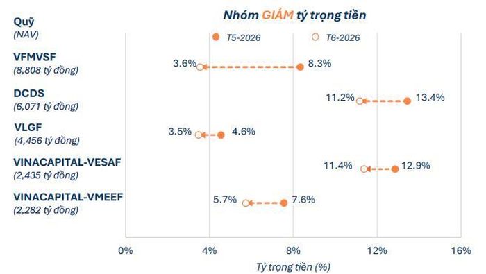 Có 21/37 quỹ mở Cổ phiếu giảm tỷ trọng tiền. Ảnh: FiinGroup