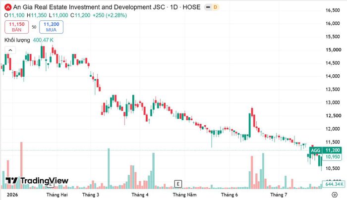  Diễn biến cổ phiếu AGG ghi nhận xu hướng giảm từ đầu năm. Nguồn Trading View 