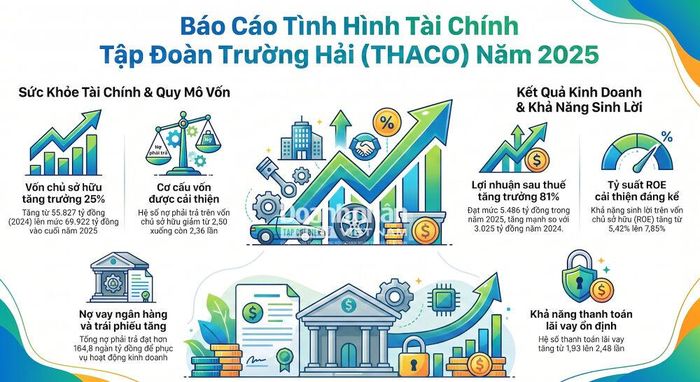  Tổng quan Báo cáo tài chính năm 2025 của Công ty Cổ phần Tập đoàn Trường Hải (THACO) - Đồ họa Bình An.
