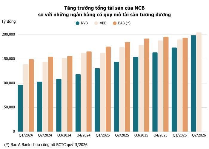 Tổng tài sản của NCB tăng gấp đôi sau 10 quý, vượt xa tốc độ tăng tổng tài sản của một số ngân hàng quy mô nhỏ. Ảnh: T.D tổng hợp từ BCTC 