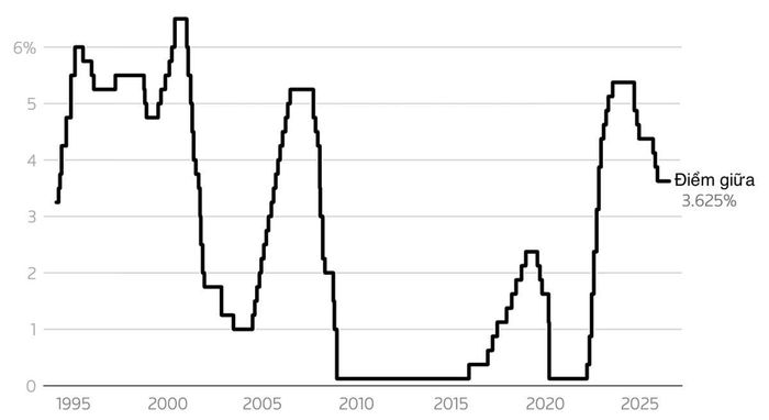 Lãi suất Fed qua các năm - Nguồn: Fed/Reuters.
