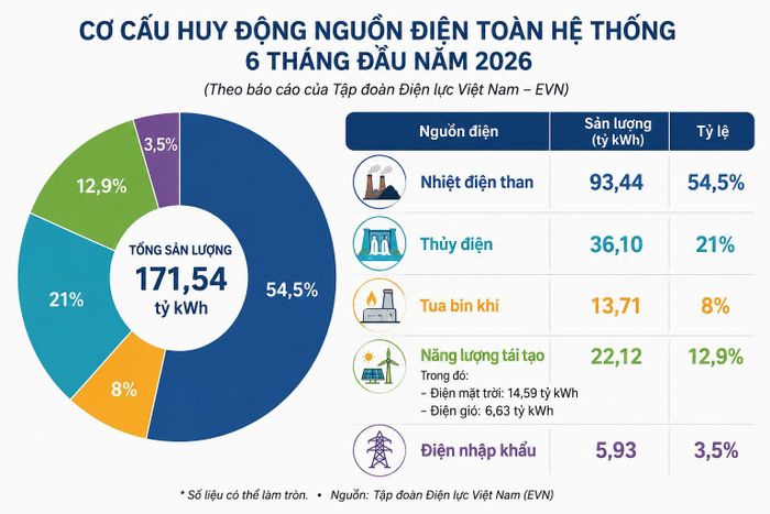Tỷ lệ các nguồn điện được huy động 6 tháng đầu năm 2026 (Ảnh: AI).