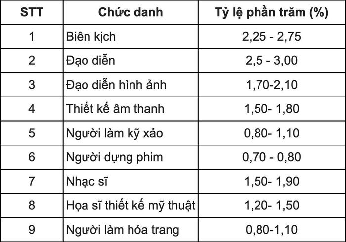 Khung tỷ lệ tiền bản quyền dành cho các chức danh sáng tạo trong tác phẩm điện ảnh, thể loại phim truyện sử dụng ngân sách Nhà nước theo Nghị định 287/2026/NĐ-CP.