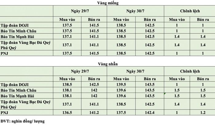 Giá vàng tại thời điểm mở cửa phiên ngày 30/7. Nguồn: PV tổng hợp.