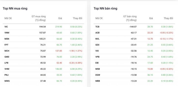 Top cổ phiếu được khối ngoại mua/bán ròng phiên 30/7. Nguồn: Dstock