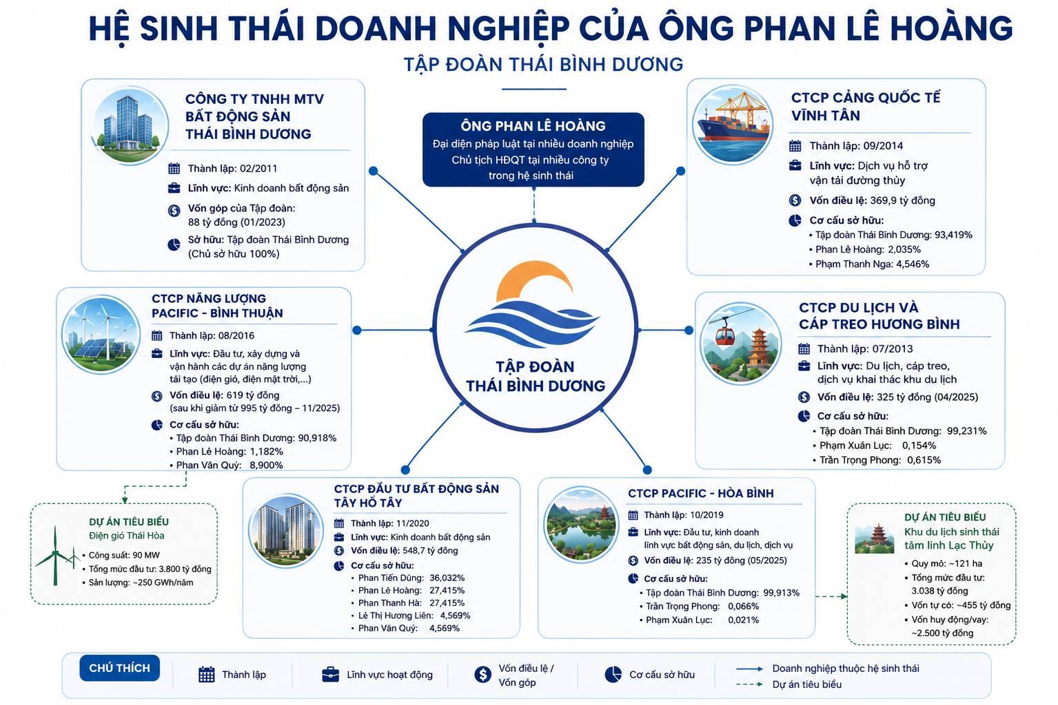  Hệ sinh thái của của ông Phan Lê Hoàng. 