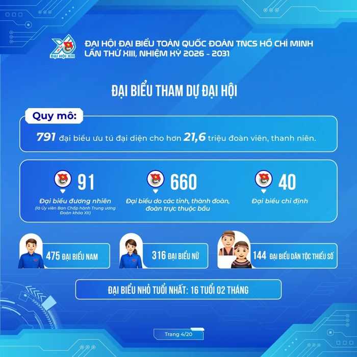 Nội dung infographic giới thiệu khái quát về Đại hội XIII với chủ đề: "Tự hào, vững tin theo Đảng, tuổi trẻ Việt Nam xây hoài bão lớn, chung sức, đồng lòng, tiên phong, tiến mạnh trong kỷ nguyên vươn mình của dân tộc" cùng khẩu hiệu hành động "Bản lĩnh tự cường - Tiên phong sáng tạo - Khát vọng cống hiến - Làm chủ tương lai".