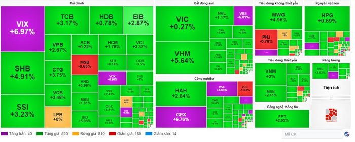 Cổ phiếu họ Vin, chứng khoán và ngân hàng đồng loạt kéo VN-Index bật tăng gần 40 điểm.