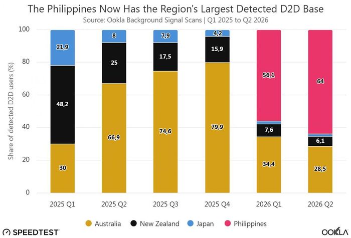 Philippines dẫn đầu tỷ trọng điện thoại kết nối vệ tinh D2D tại châu Á Thái Bình Dương. Nguồn: Ookla