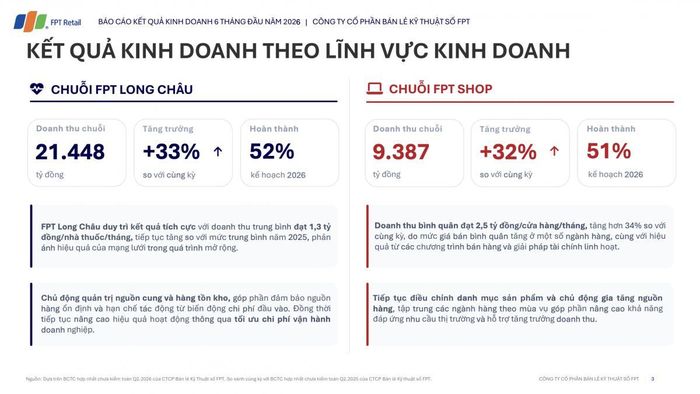 Doanh thu chuỗi FPT Long Châu đạt 21.448 tỷ đồng và chuỗi FPT Shop đạt 9.387 tỷ đồng trong sáu tháng đầu năm 2026. Ảnh chụp từ tài liệu công bố của FPT Retail.