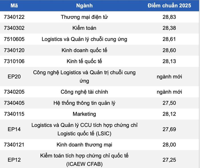 Các ngành được dự báo sẽ có điểm chuẩn năm 2026 ở mức cao của Đại học Kinh tế Quốc dân (Nguồn: NEU)