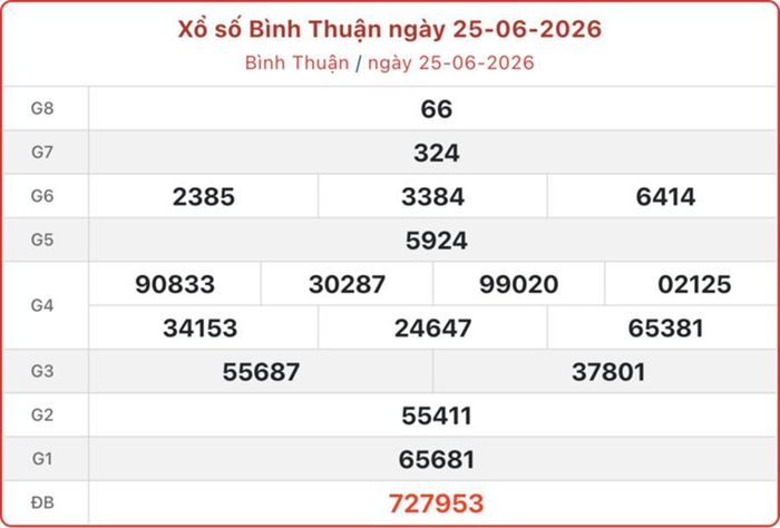 Kết quả xổ số Bình Thuận ngày 25/6/2026.
