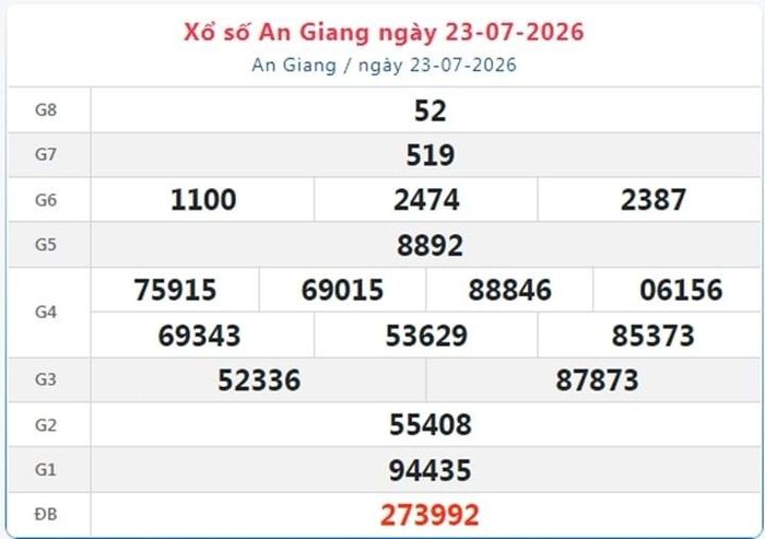 XSAG 23/7, kết quả xổ số An Giang ngày 23/7/2026.