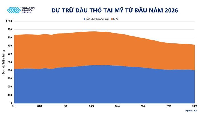 Dự trữ dầu thô tại Mỹ từ đầu năm 2026. Nguồn: MXV