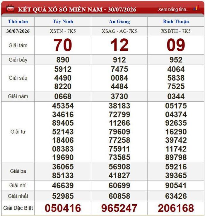 Kết quả xổ số miền Nam ngày 30/7/2026.