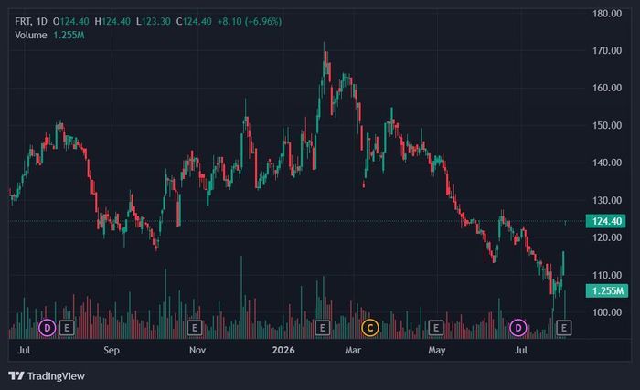  Cổ phiếu FRT được gom hàng mạnh mẽ. Ảnh: TradingView. 